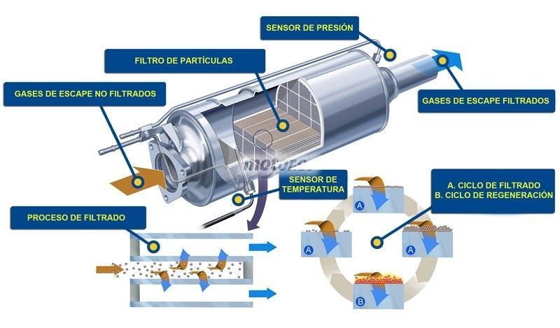 Limpieza profesional del filtro de partículas mediante maquinaria especializada industrial.